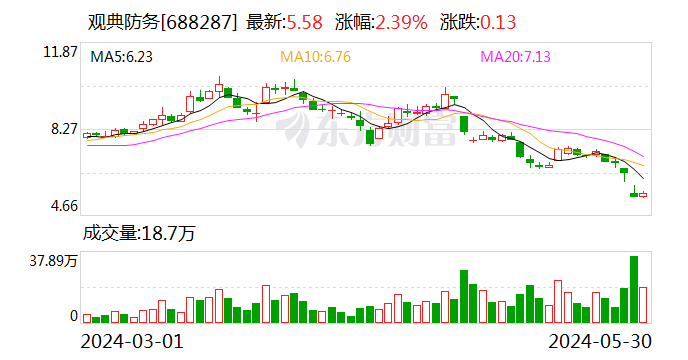 观典防务违规担保事项妥善解决 实控人承诺10月31日前偿还全部占用资金及利息