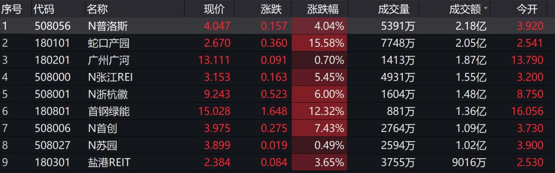 又一只公募REIT热卖；今年以来公募参与定增热度骤降