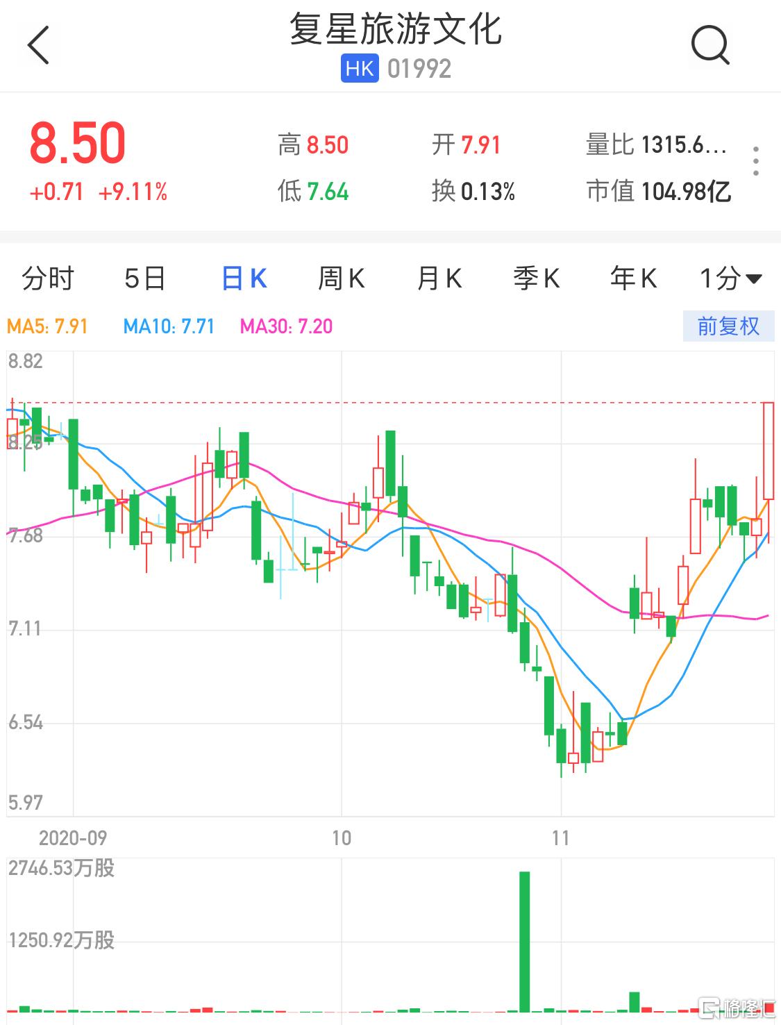 港股仅成交903亿港元 创近3个月新低