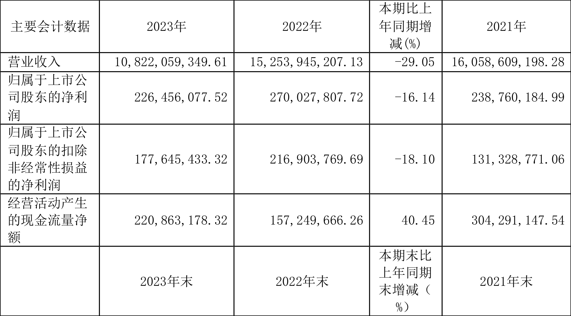 北部湾金租2023年营收净利双降 新董事长4月获批上任