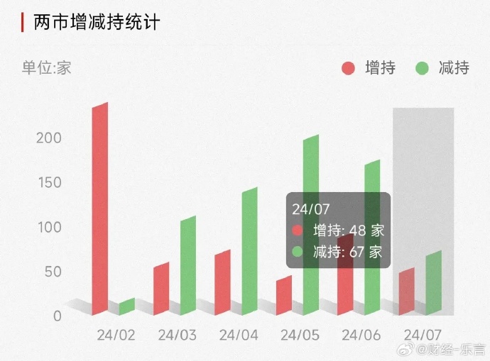 上涨率超90%！7月第一周，A股最稳的“板块”竟是它