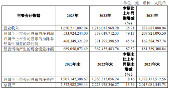 海尔智家2023年净利166亿元 承诺2025-2026年度现金分红比例不低于50%