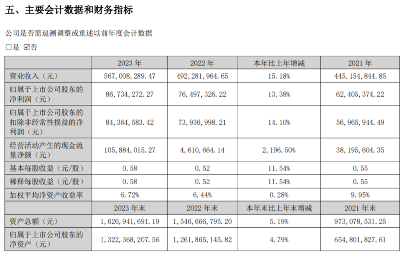 海尔智家2023年净利166亿元 承诺2025-2026年度现金分红比例不低于50%