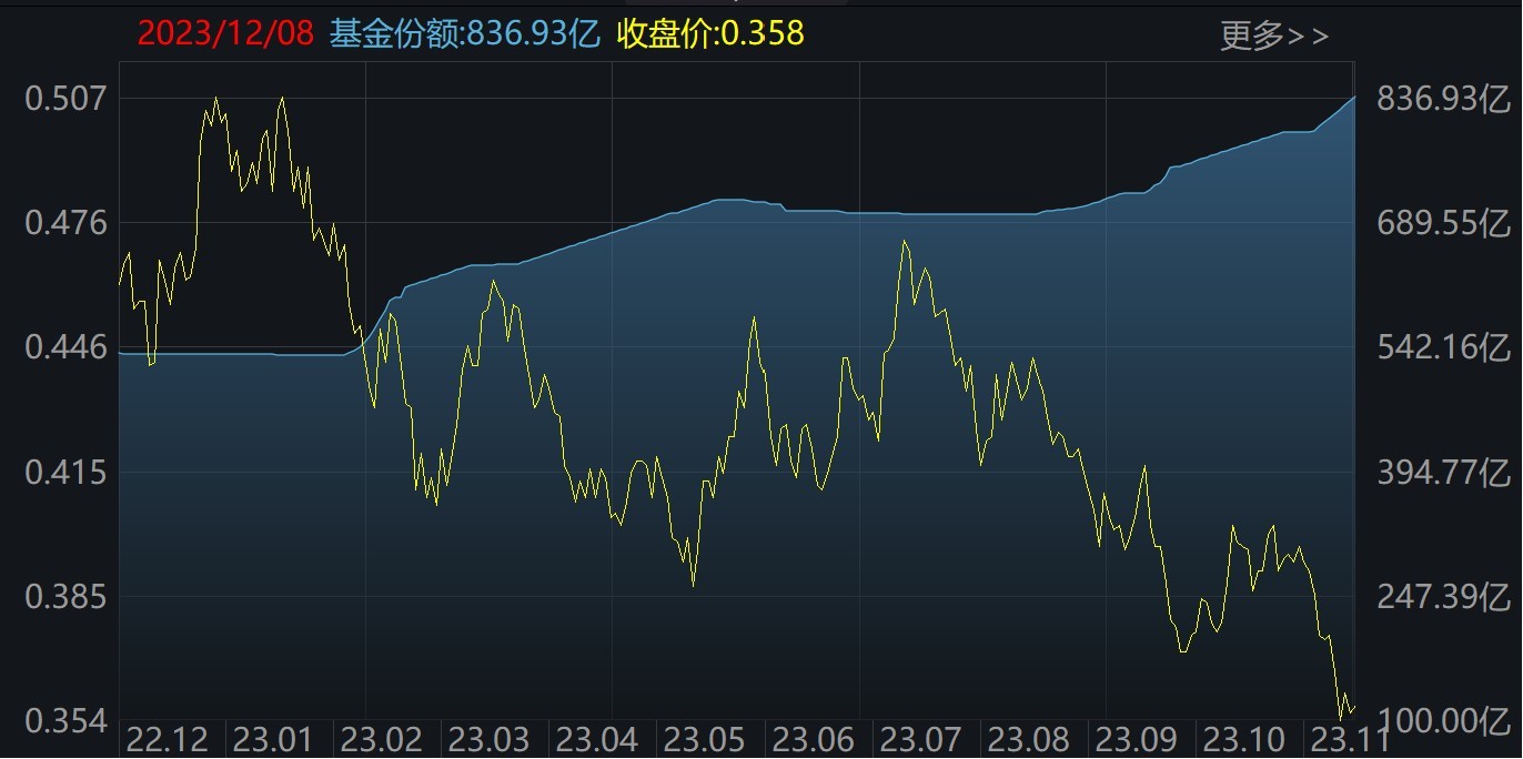 ETF规模速报 | 4只沪深300ETF合计净流入超42亿元；资金小幅流出中证1000ETF