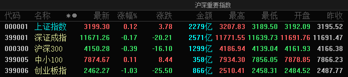 A股延续调整，多只基金今日跌超4%