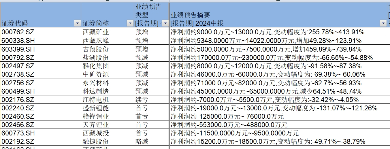 西藏矿业上半年净利预增255.78%-413.91%