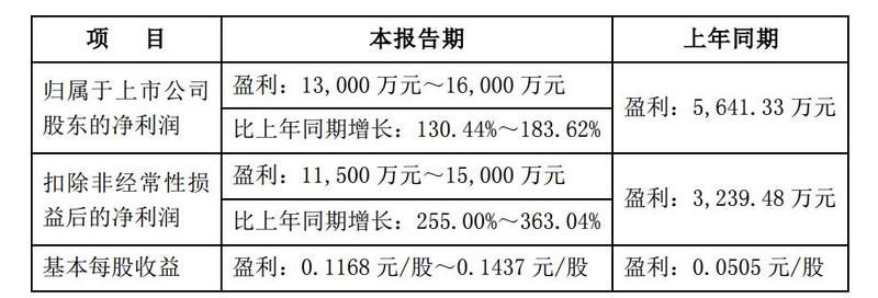 西藏矿业上半年净利预增255.78%-413.91%