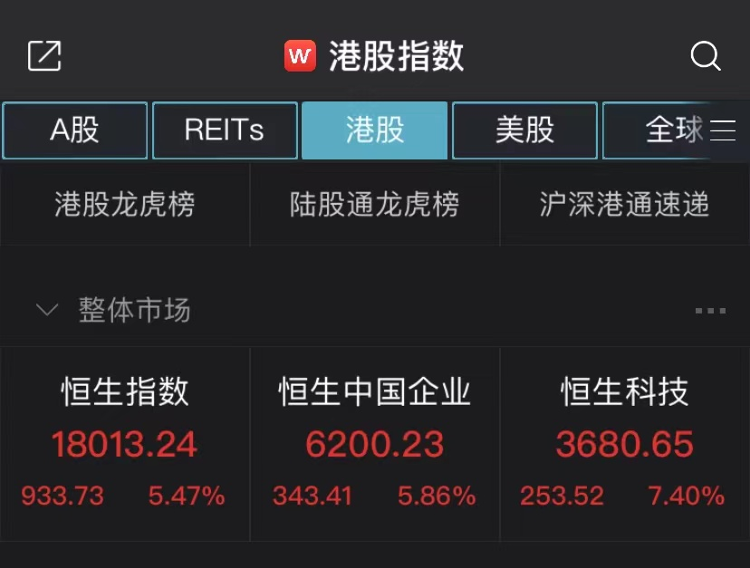 恒指收复18000点 铝业龙头涨超10%