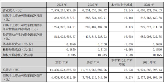 2023年金融租赁公司总资产规模同比增长10.49% 租赁资产余额同比增长9.27%