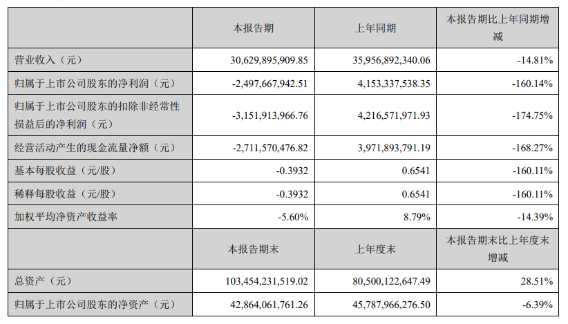 亿嘉和因首次预告业绩与实际金额差异较大收警示函 今年股价已跌超40%