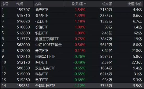 ETF今日收评 | 标普生物科技ETF涨逾4%，地产、港股医药相关ETF涨逾3%