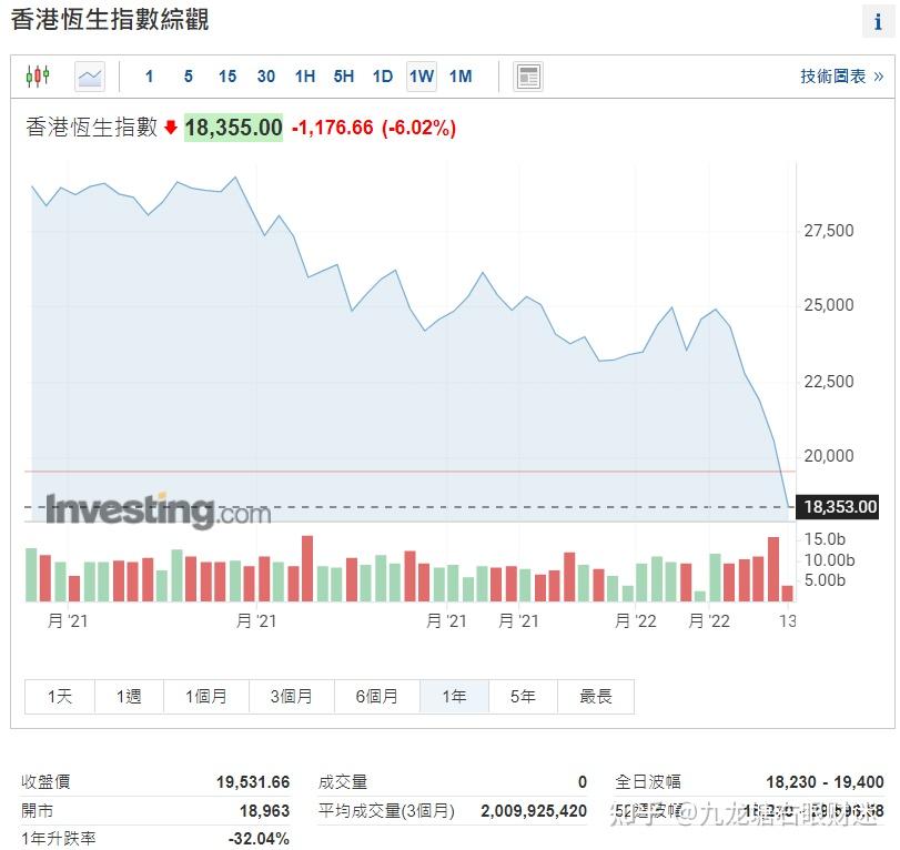 港股早盘低开 恒指失守18000点