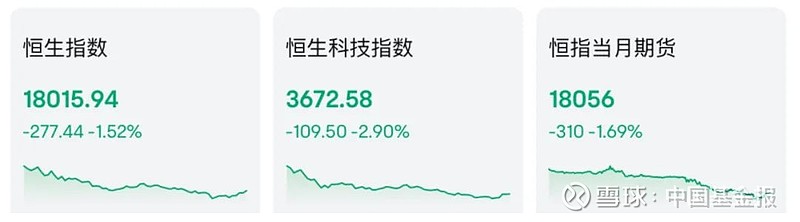 港股早盘低开 恒指失守18000点