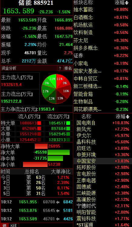 三大指数涨跌不一，今日有3只基金跌超3%