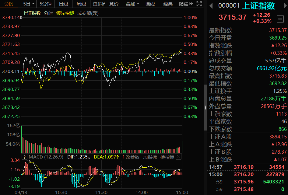 三大指数涨跌不一，今日有3只基金跌超3%