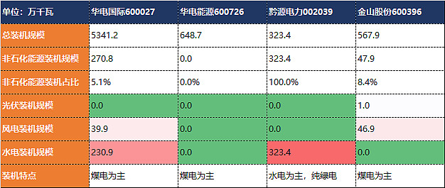 控股股东华电集团整合旗下资产 华电国际拟筹划资产重组