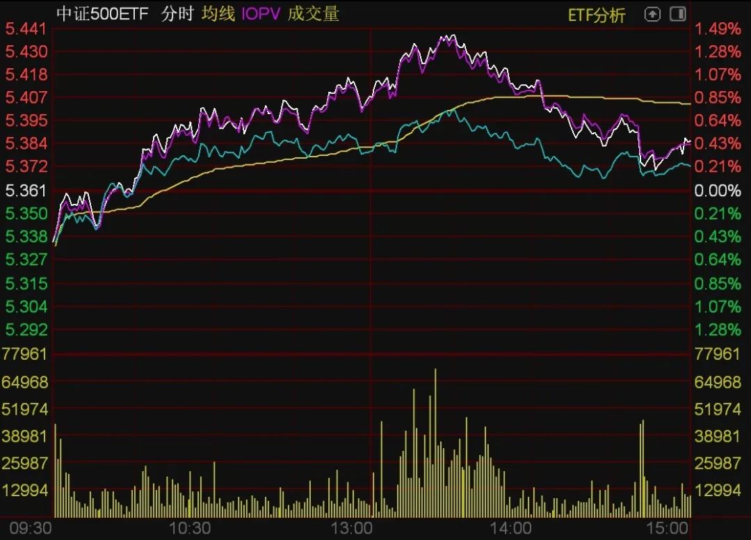 ETF今日收评 | 生物医药相关ETF涨超2%，红利、通信、有色等ETF跌幅居前