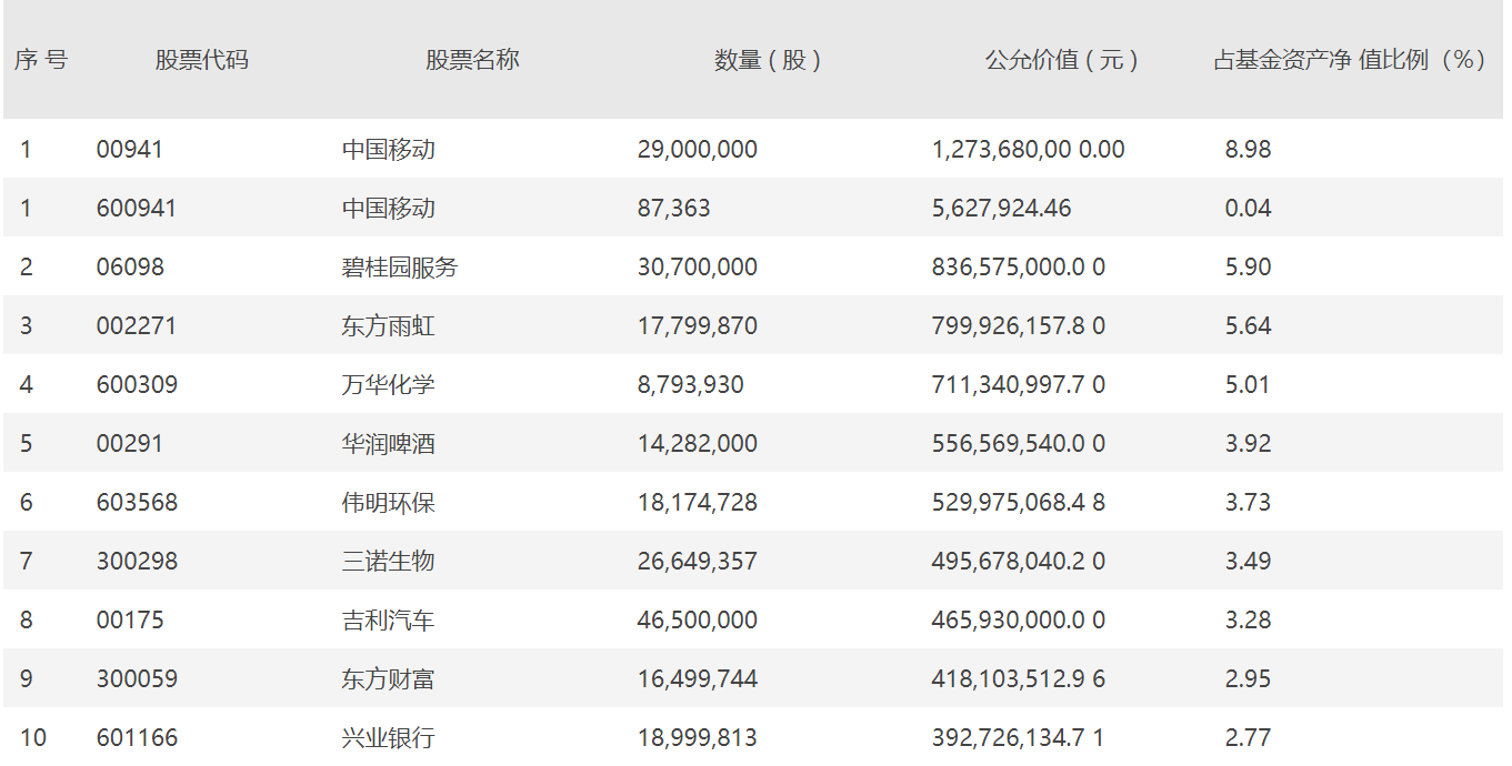 最新持仓曝光 机构调仓换股“有的放矢”