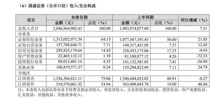 券商自营业务收入去年大降：21家收入下滑，4家由盈转亏