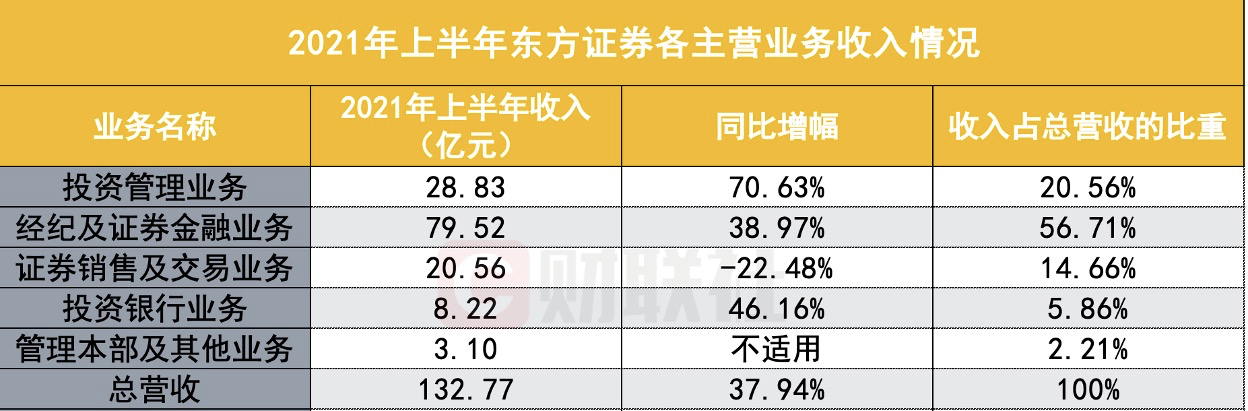 券商自营业务收入去年大降：21家收入下滑，4家由盈转亏