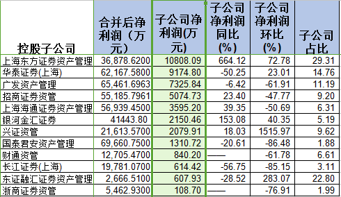 2023年券商经营业绩39项细分指标出炉 证券投资业务收入同比增长超100%