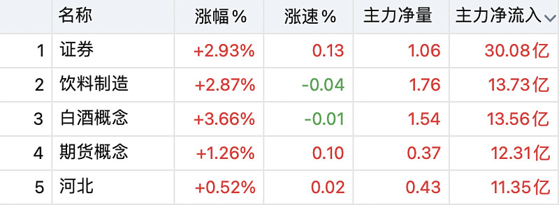 行业ETF风向标丨午前飙升，房地产相关ETF半日涨约3%