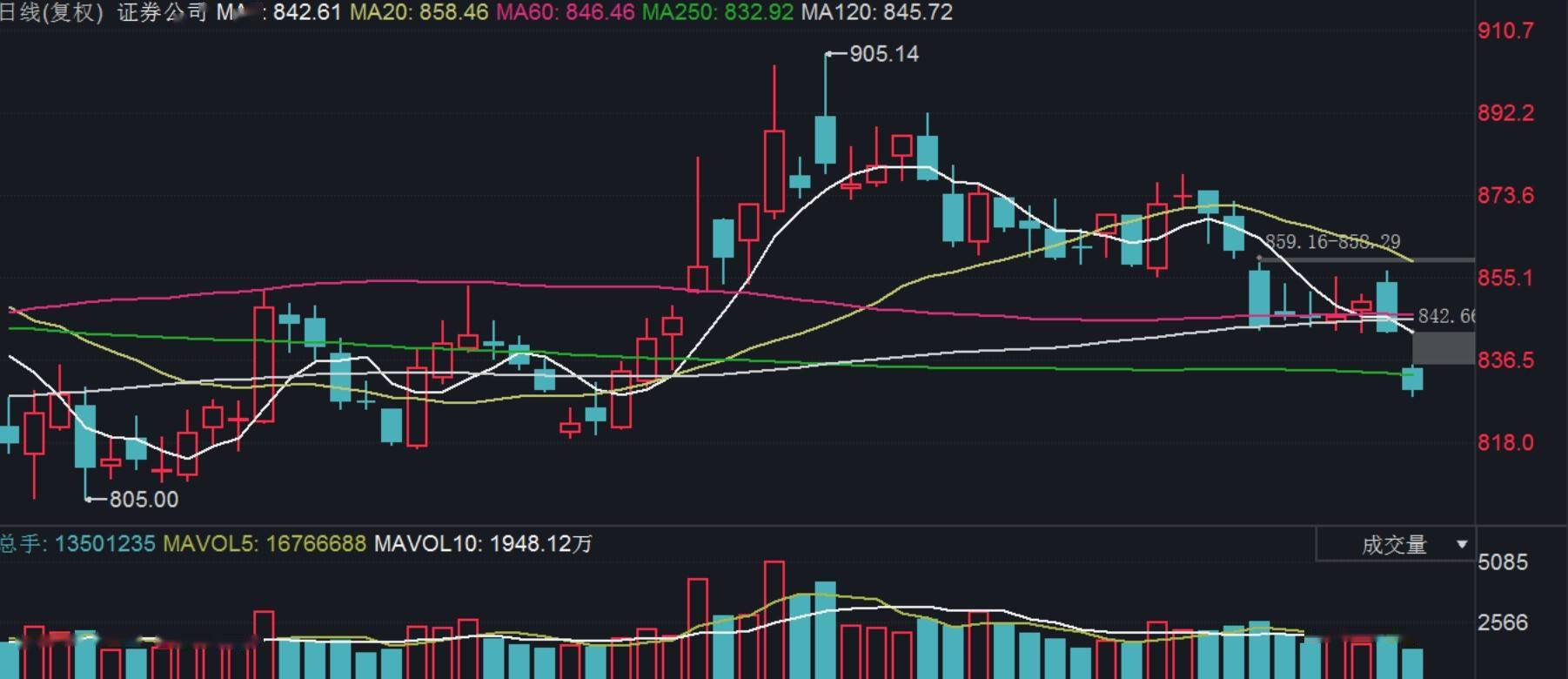 行业ETF风向标丨午前飙升，房地产相关ETF半日涨约3%