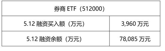 行业ETF风向标丨午前飙升，房地产相关ETF半日涨约3%