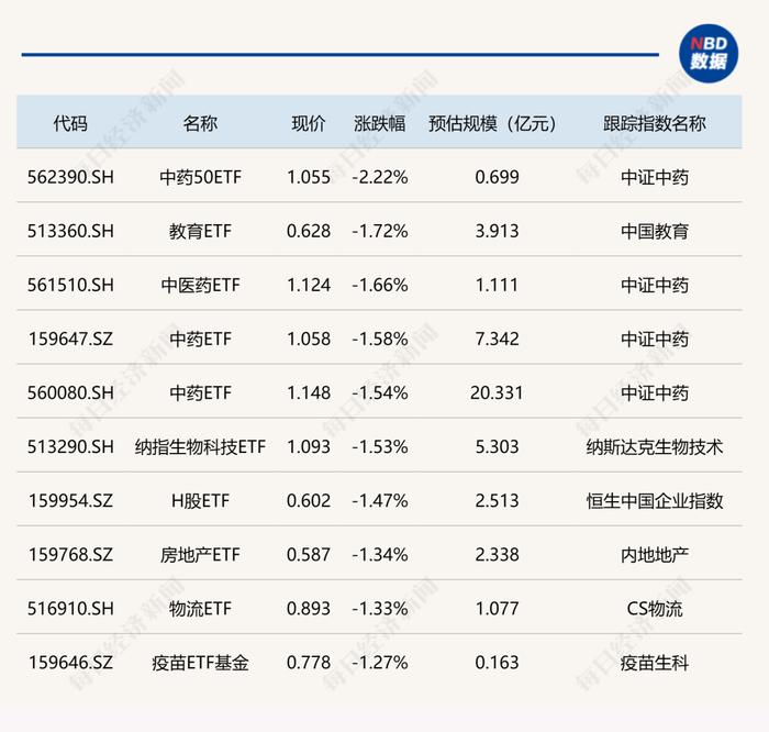 ETF今日收评 | 粮食ETF、食品饮料ETF涨逾2%，教育ETF跌逾4%