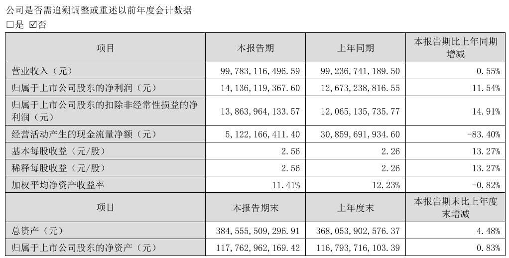 歌尔股份上半年净利润12.25亿元同比增190% 智能硬件收入下滑超三成