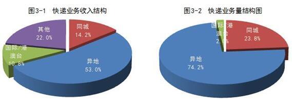 国家邮政局：7月份快递业务量完成142.6亿件 同比增长22.2%