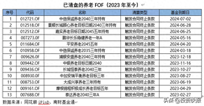 3只养老FOF齐发可能清盘公告，养老FOF为什么难过“三年之痒”？