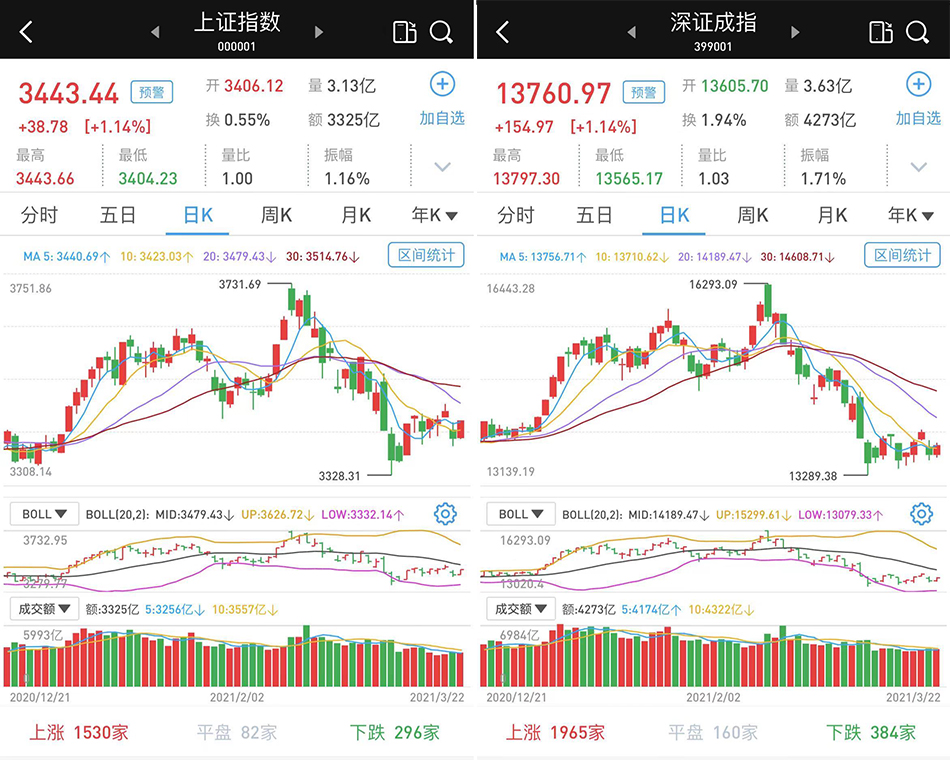 券商股午后砸盘 A股指数分化：沪指涨0.73%，创指跌1.16%