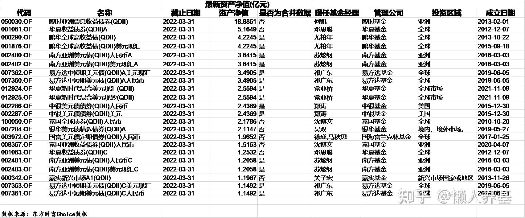 美元债QDII全部启动限购；二级债基新发规模已超2023全年