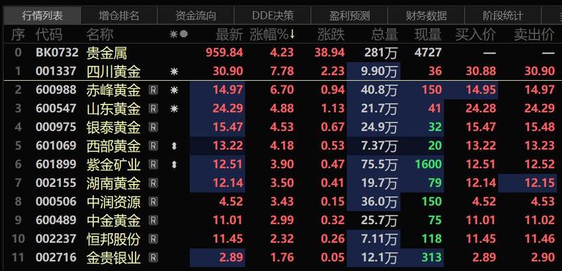 重仓黄金股的基金今日领涨！最多的涨了4%