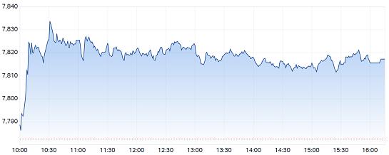 重仓黄金股的基金今日领涨！最多的涨了4%