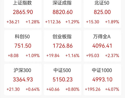 ETF今日收评 | 标普生物科技ETF涨超3%，煤炭、金融科技等ETF跌幅居前