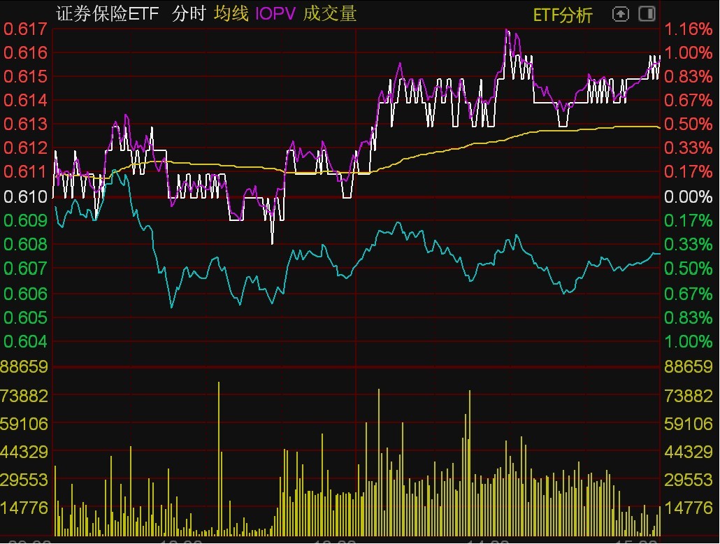 ETF今日收评 | 标普生物科技ETF涨超3%，煤炭、金融科技等ETF跌幅居前