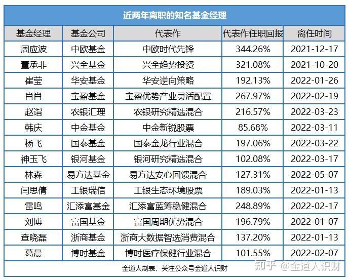 1分钱起卖，债基正密集调低申购门槛；又有基金经理升任高管