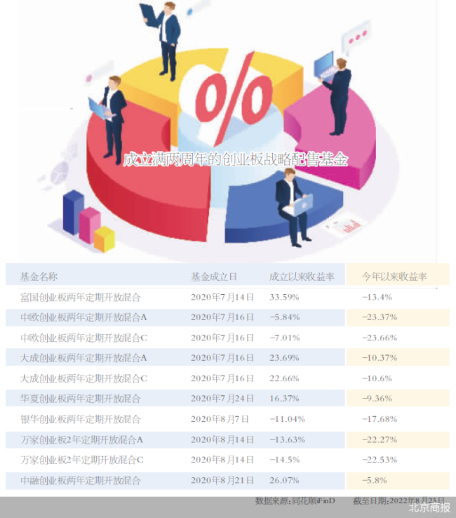 又有公募REITs提前结束募集；浮动费率基金业绩分化明显