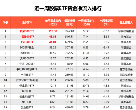 ETF规模速报 | 5只沪深300ETF合计净流入额超30亿元