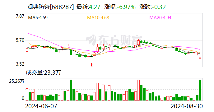 观典防务实控人为违规担保提供增信措施 上交所发函追问合理性