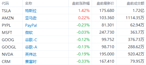 【美股盘前】三大期指走高；特斯拉据传已放弃下代“一体化压铸”工艺；诺和诺德Q1销售额超预期，但下跌近3%；微软据悉加大力度进军东南亚