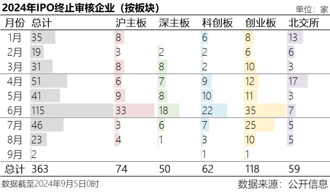 5天9家！北交所IPO受理“纳新”