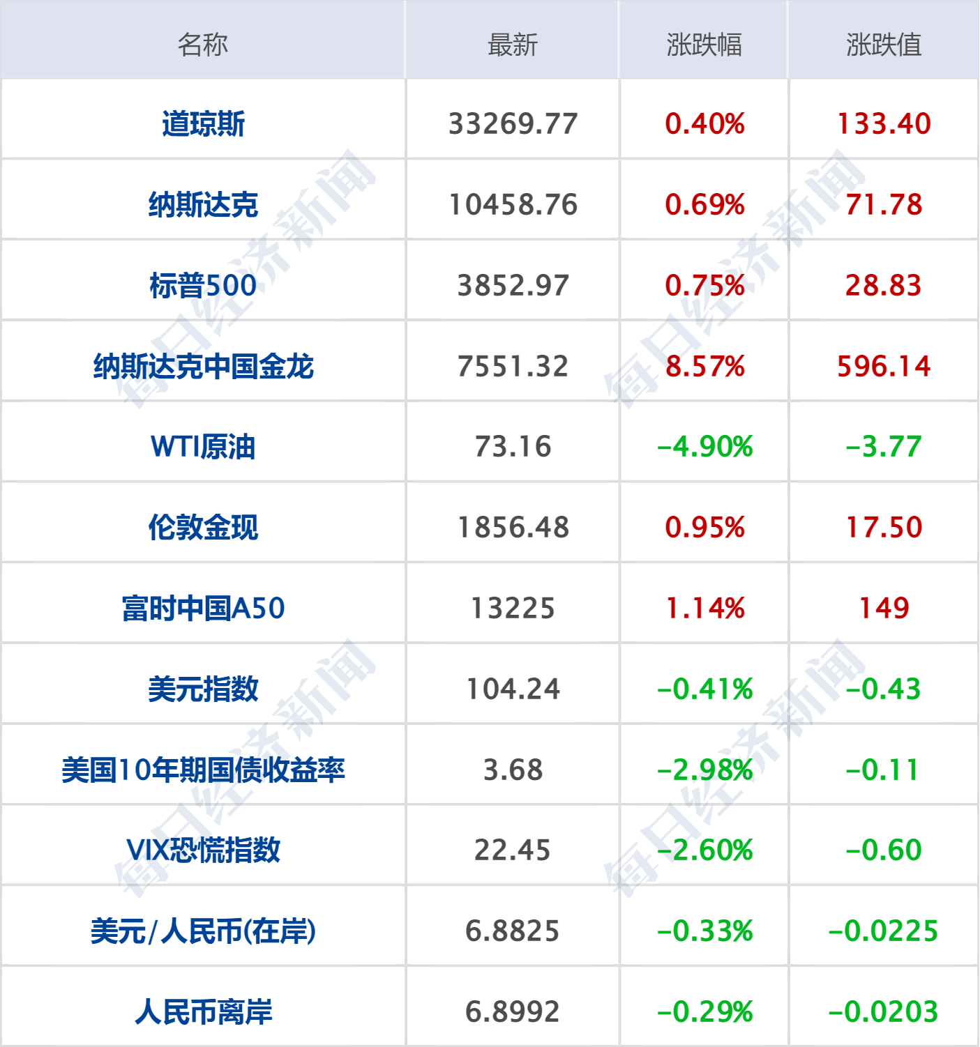 中国资产爆发！纳斯达克中国金龙指数两周累涨近15%，创16个月最大涨幅，外资行、达利欧集体唱多