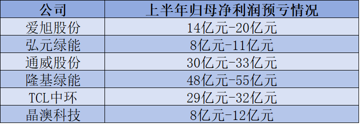 晶澳科技上半年预亏8亿-12亿元