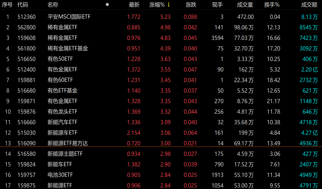 ETF今日收评 | 多只光伏相关ETF大涨约4%，银行相关ETF跌逾3%