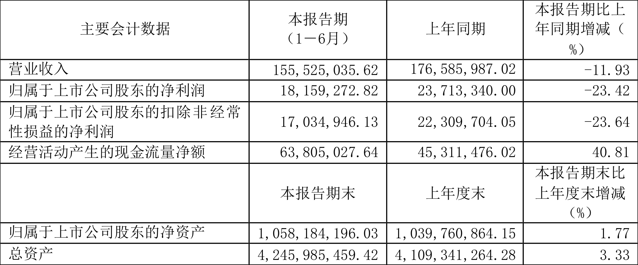 建信消费金融2024年上半年净利润0.63亿