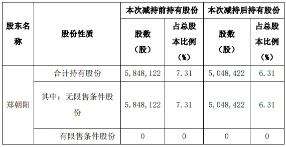 破发股上海凯鑫6股东拟减持 2020年上市即巅峰募3.9亿