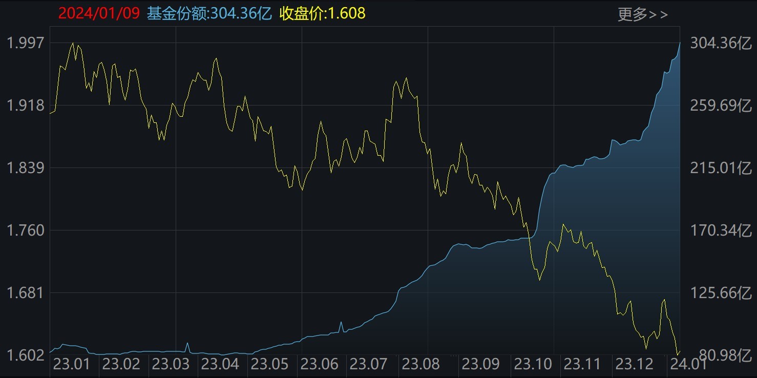 ETF规模速报 | 3只千亿级宽基ETF，昨日合计净流入超38亿元